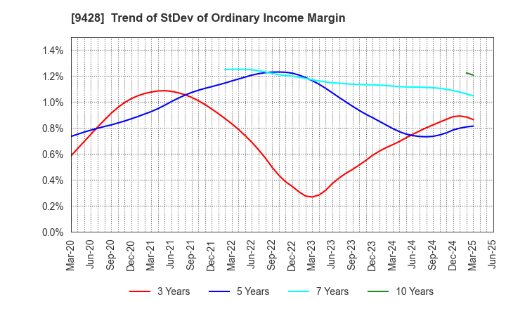 9428 CROPS CORPORATION: Trend of StDev of Ordinary Income Margin