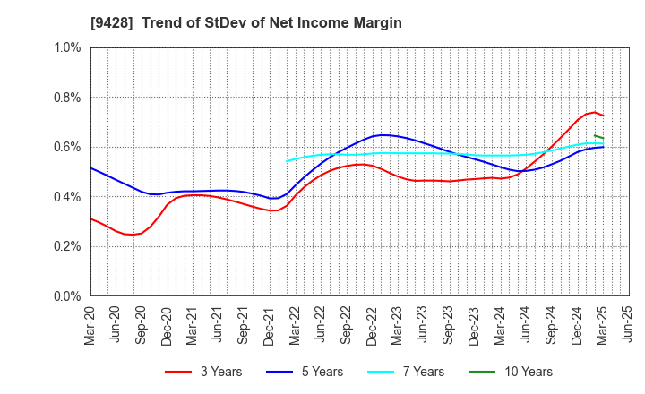 9428 CROPS CORPORATION: Trend of StDev of Net Income Margin