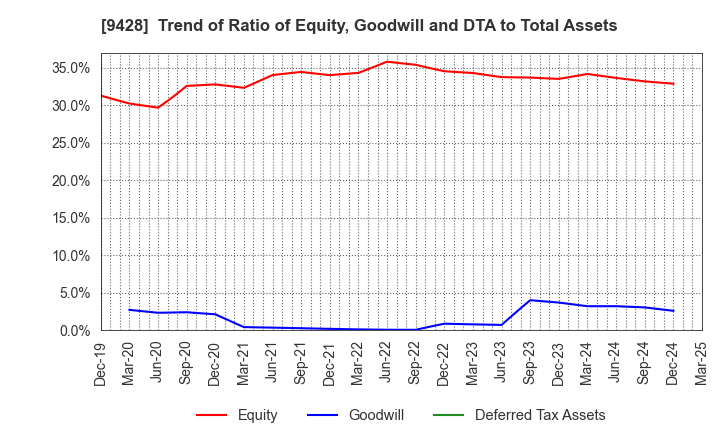 9428 CROPS CORPORATION: Trend of Ratio of Equity, Goodwill and DTA to Total Assets