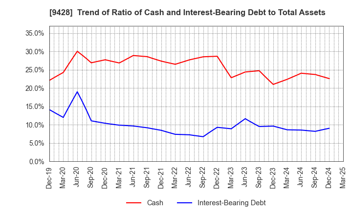 9428 CROPS CORPORATION: Trend of Ratio of Cash and Interest-Bearing Debt to Total Assets