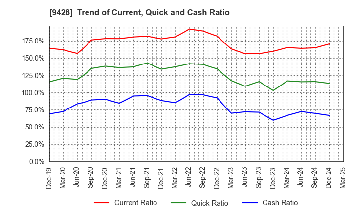 9428 CROPS CORPORATION: Trend of Current, Quick and Cash Ratio