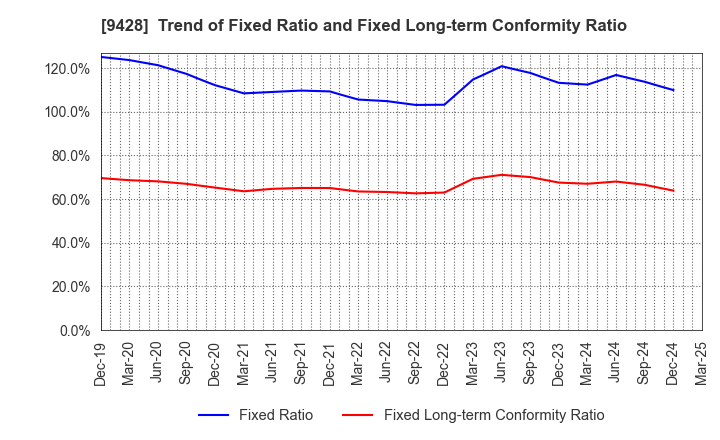 9428 CROPS CORPORATION: Trend of Fixed Ratio and Fixed Long-term Conformity Ratio