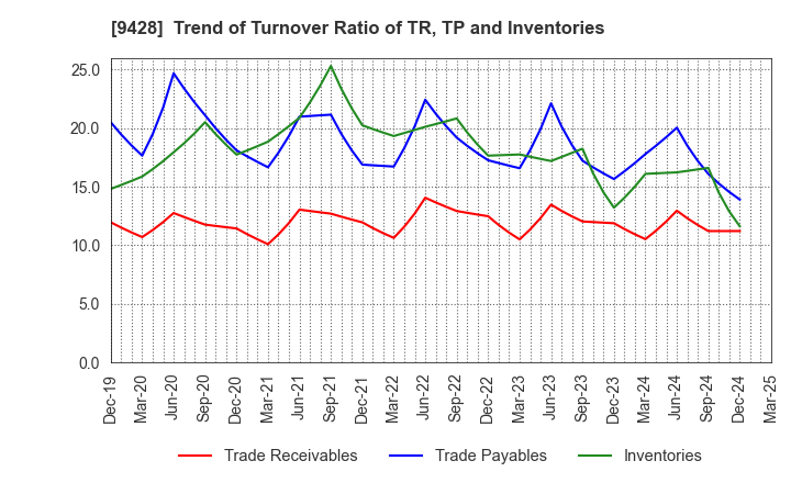 9428 CROPS CORPORATION: Trend of Turnover Ratio of TR, TP and Inventories