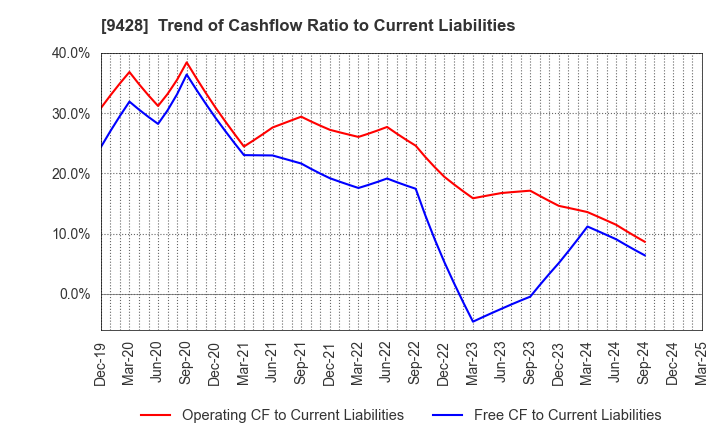 9428 CROPS CORPORATION: Trend of Cashflow Ratio to Current Liabilities