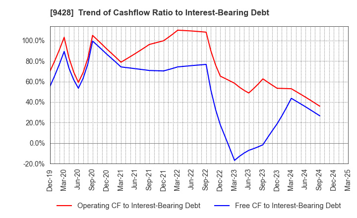 9428 CROPS CORPORATION: Trend of Cashflow Ratio to Interest-Bearing Debt