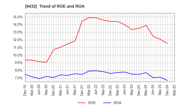 9432 NIPPON TELEGRAPH & TELEPHONE CORPORATION: Trend of ROE and ROA