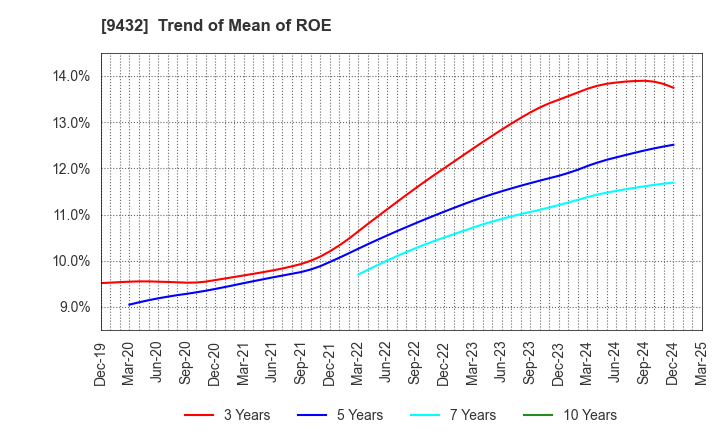 9432 NIPPON TELEGRAPH & TELEPHONE CORPORATION: Trend of Mean of ROE