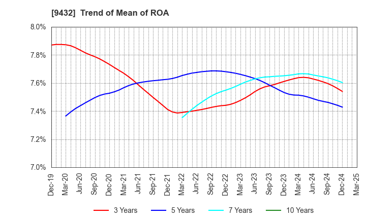 9432 NIPPON TELEGRAPH & TELEPHONE CORPORATION: Trend of Mean of ROA