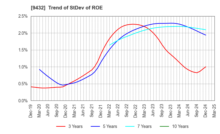 9432 NIPPON TELEGRAPH & TELEPHONE CORPORATION: Trend of StDev of ROE