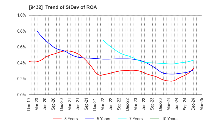 9432 NIPPON TELEGRAPH & TELEPHONE CORPORATION: Trend of StDev of ROA