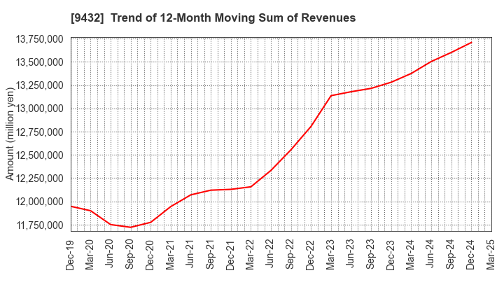 9432 NIPPON TELEGRAPH & TELEPHONE CORPORATION: Trend of 12-Month Moving Sum of Revenues