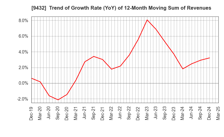 9432 NIPPON TELEGRAPH & TELEPHONE CORPORATION: Trend of Growth Rate (YoY) of 12-Month Moving Sum of Revenues