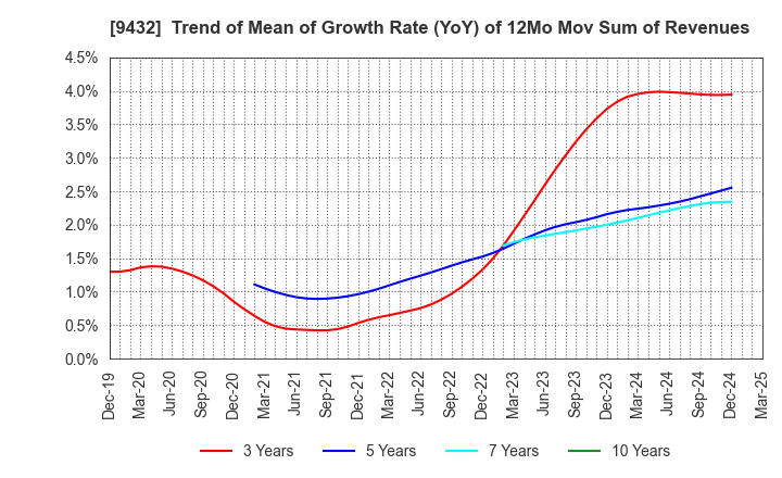 9432 NIPPON TELEGRAPH & TELEPHONE CORPORATION: Trend of Mean of Growth Rate (YoY) of 12Mo Mov Sum of Revenues