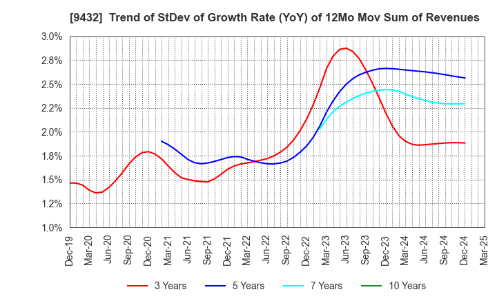 9432 NIPPON TELEGRAPH & TELEPHONE CORPORATION: Trend of StDev of Growth Rate (YoY) of 12Mo Mov Sum of Revenues