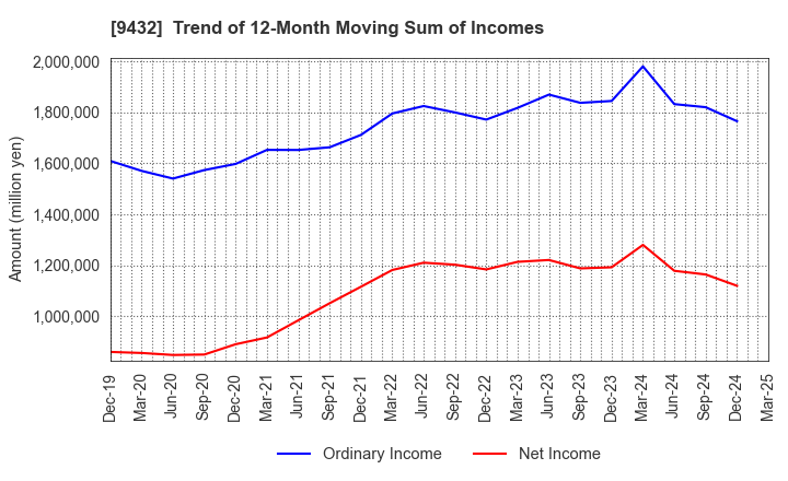 9432 NIPPON TELEGRAPH & TELEPHONE CORPORATION: Trend of 12-Month Moving Sum of Incomes