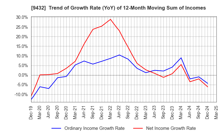 9432 NIPPON TELEGRAPH & TELEPHONE CORPORATION: Trend of Growth Rate (YoY) of 12-Month Moving Sum of Incomes