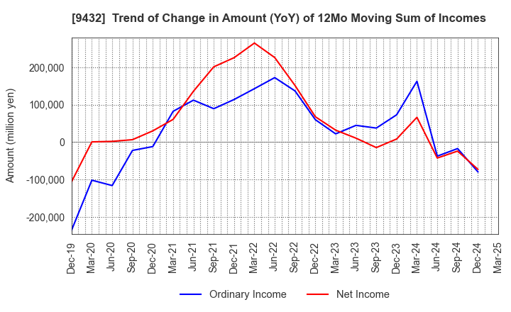9432 NIPPON TELEGRAPH & TELEPHONE CORPORATION: Trend of Change in Amount (YoY) of 12Mo Moving Sum of Incomes