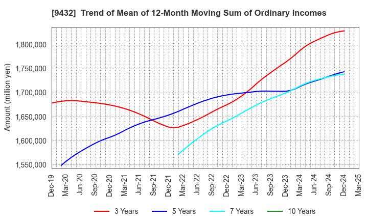 9432 NIPPON TELEGRAPH & TELEPHONE CORPORATION: Trend of Mean of 12-Month Moving Sum of Ordinary Incomes