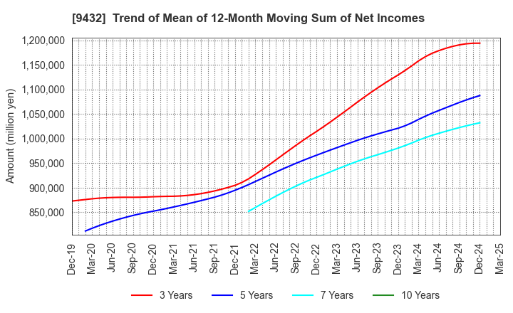 9432 NIPPON TELEGRAPH & TELEPHONE CORPORATION: Trend of Mean of 12-Month Moving Sum of Net Incomes