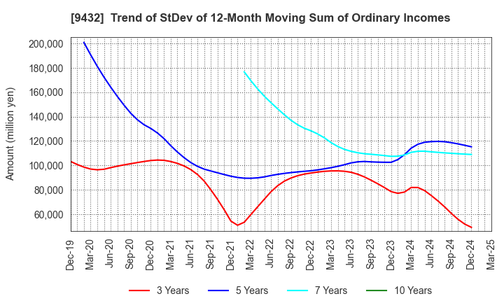 9432 NIPPON TELEGRAPH & TELEPHONE CORPORATION: Trend of StDev of 12-Month Moving Sum of Ordinary Incomes