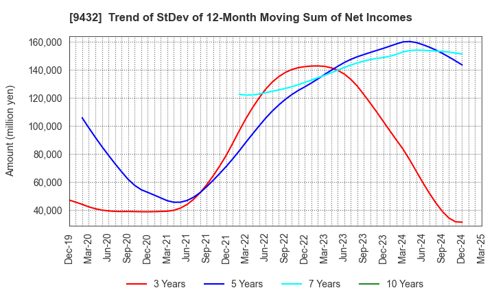 9432 NIPPON TELEGRAPH & TELEPHONE CORPORATION: Trend of StDev of 12-Month Moving Sum of Net Incomes