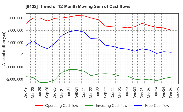 9432 NIPPON TELEGRAPH & TELEPHONE CORPORATION: Trend of 12-Month Moving Sum of Cashflows