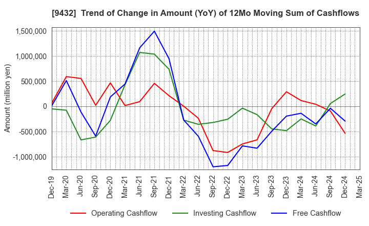 9432 NIPPON TELEGRAPH & TELEPHONE CORPORATION: Trend of Change in Amount (YoY) of 12Mo Moving Sum of Cashflows