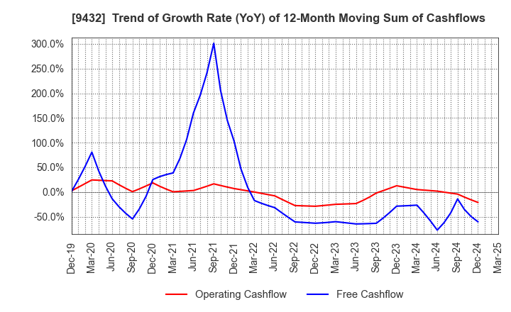 9432 NIPPON TELEGRAPH & TELEPHONE CORPORATION: Trend of Growth Rate (YoY) of 12-Month Moving Sum of Cashflows