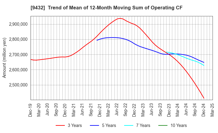 9432 NIPPON TELEGRAPH & TELEPHONE CORPORATION: Trend of Mean of 12-Month Moving Sum of Operating CF