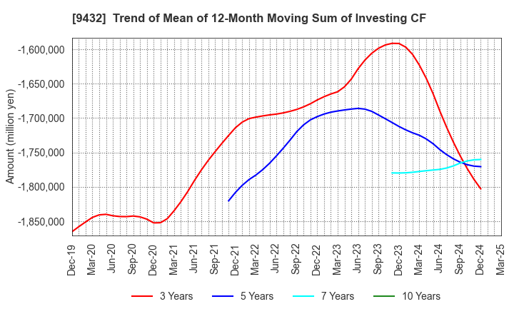 9432 NIPPON TELEGRAPH & TELEPHONE CORPORATION: Trend of Mean of 12-Month Moving Sum of Investing CF