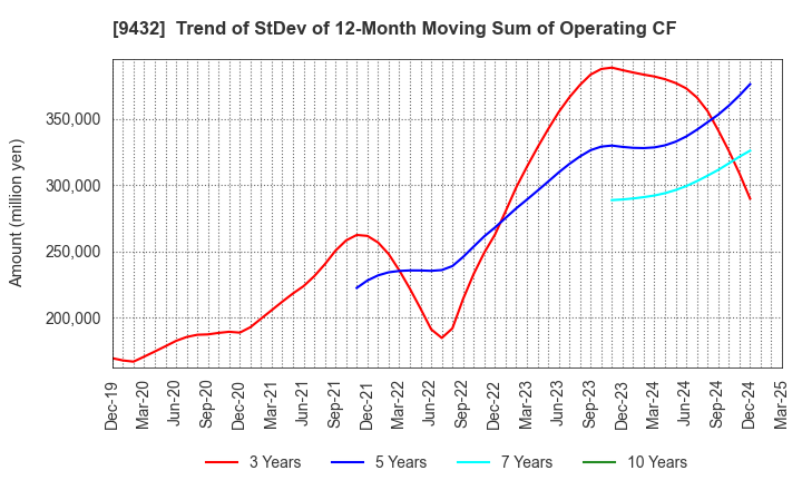 9432 NIPPON TELEGRAPH & TELEPHONE CORPORATION: Trend of StDev of 12-Month Moving Sum of Operating CF