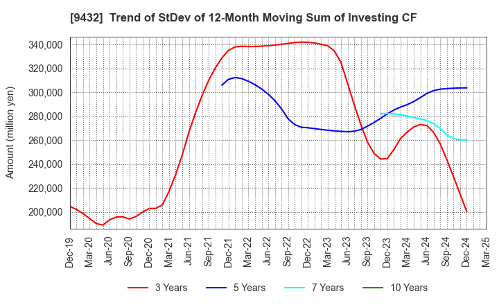 9432 NIPPON TELEGRAPH & TELEPHONE CORPORATION: Trend of StDev of 12-Month Moving Sum of Investing CF