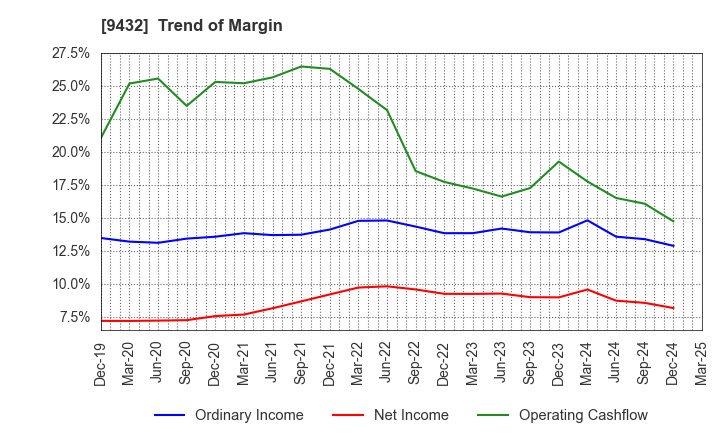 9432 NIPPON TELEGRAPH & TELEPHONE CORPORATION: Trend of Margin