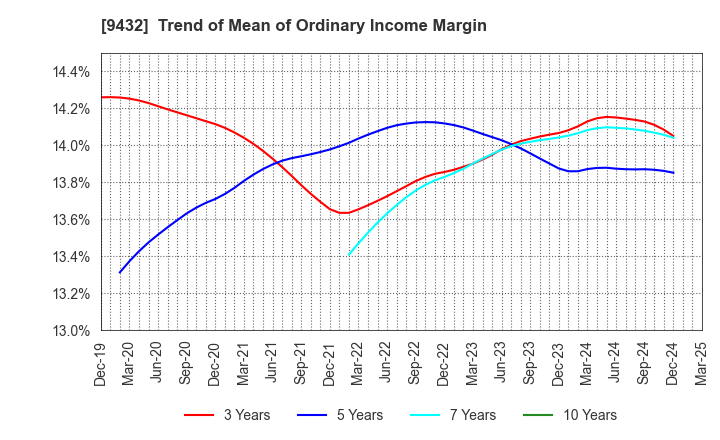 9432 NIPPON TELEGRAPH & TELEPHONE CORPORATION: Trend of Mean of Ordinary Income Margin