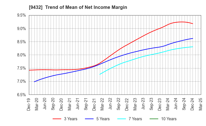 9432 NIPPON TELEGRAPH & TELEPHONE CORPORATION: Trend of Mean of Net Income Margin