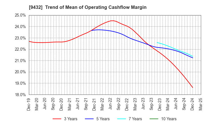 9432 NIPPON TELEGRAPH & TELEPHONE CORPORATION: Trend of Mean of Operating Cashflow Margin