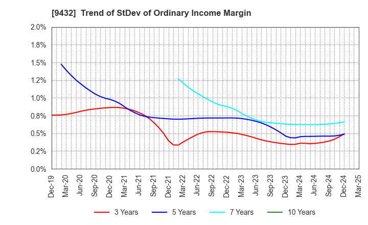 9432 NIPPON TELEGRAPH & TELEPHONE CORPORATION: Trend of StDev of Ordinary Income Margin