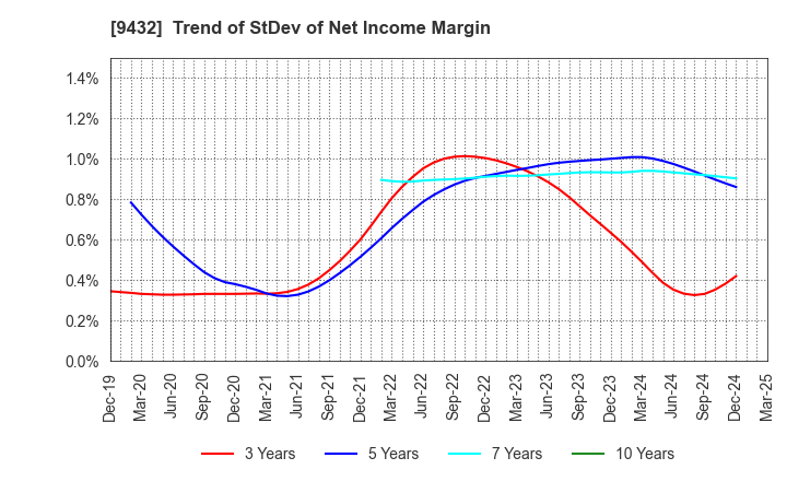 9432 NIPPON TELEGRAPH & TELEPHONE CORPORATION: Trend of StDev of Net Income Margin