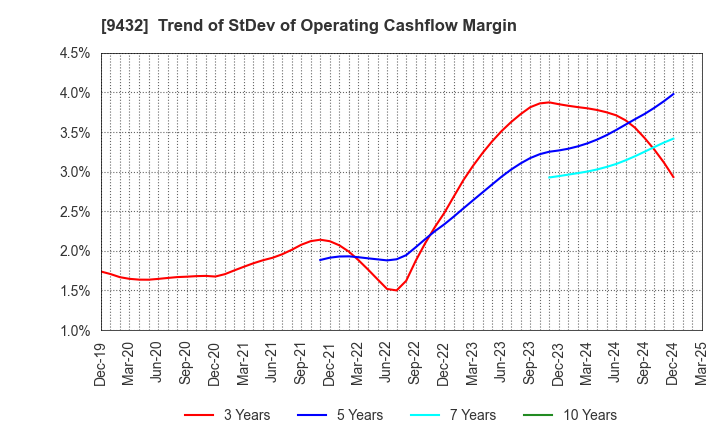 9432 NIPPON TELEGRAPH & TELEPHONE CORPORATION: Trend of StDev of Operating Cashflow Margin
