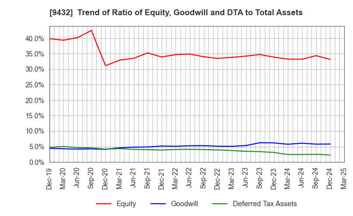 9432 NIPPON TELEGRAPH & TELEPHONE CORPORATION: Trend of Ratio of Equity, Goodwill and DTA to Total Assets