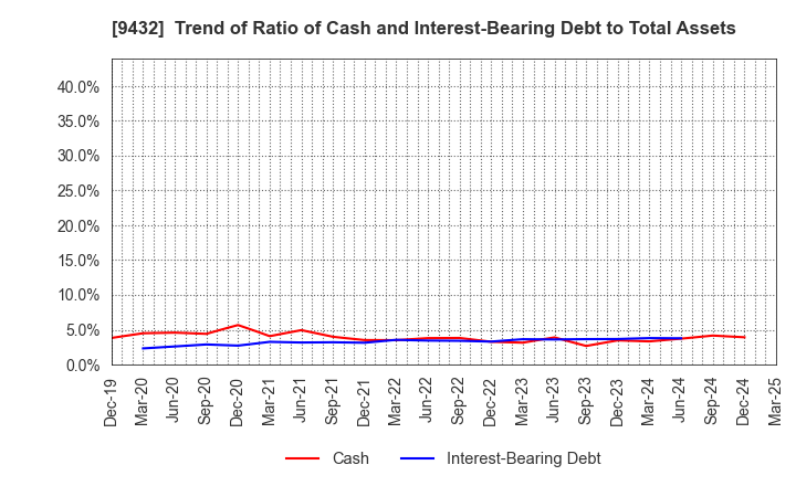 9432 NIPPON TELEGRAPH & TELEPHONE CORPORATION: Trend of Ratio of Cash and Interest-Bearing Debt to Total Assets
