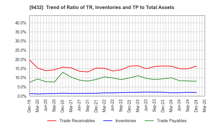9432 NIPPON TELEGRAPH & TELEPHONE CORPORATION: Trend of Ratio of TR, Inventories and TP to Total Assets