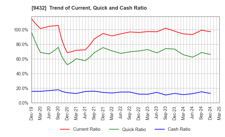 9432 NIPPON TELEGRAPH & TELEPHONE CORPORATION: Trend of Current, Quick and Cash Ratio