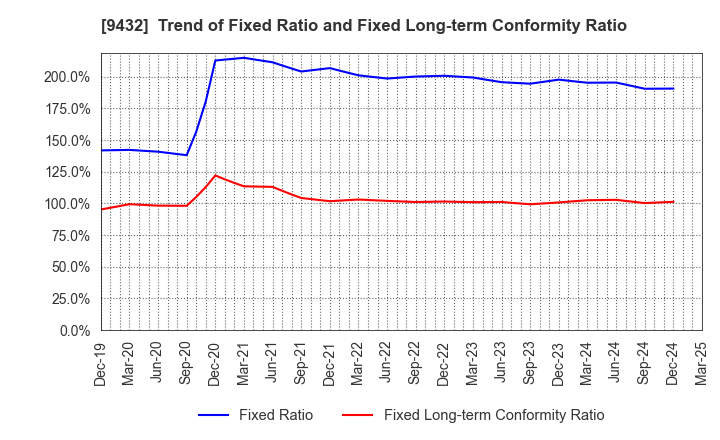 9432 NIPPON TELEGRAPH & TELEPHONE CORPORATION: Trend of Fixed Ratio and Fixed Long-term Conformity Ratio
