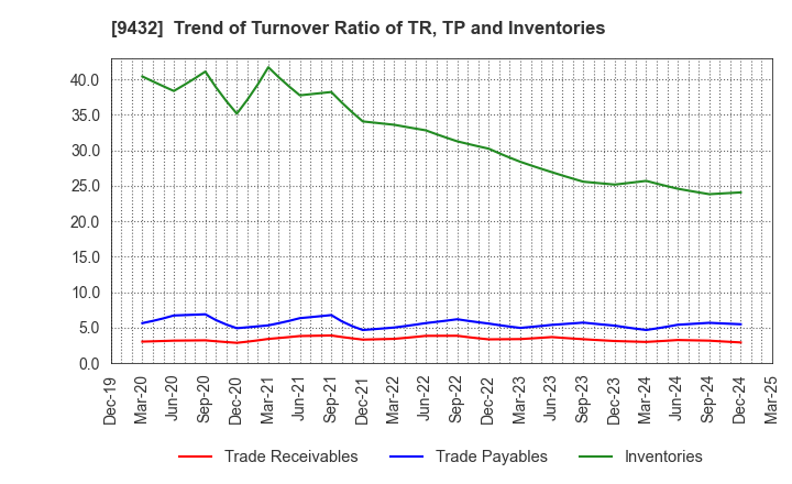 9432 NIPPON TELEGRAPH & TELEPHONE CORPORATION: Trend of Turnover Ratio of TR, TP and Inventories