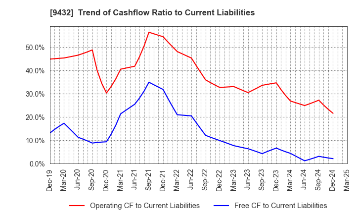 9432 NIPPON TELEGRAPH & TELEPHONE CORPORATION: Trend of Cashflow Ratio to Current Liabilities