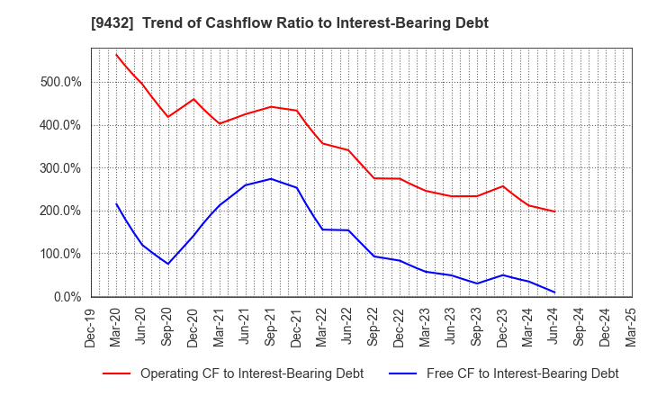 9432 NIPPON TELEGRAPH & TELEPHONE CORPORATION: Trend of Cashflow Ratio to Interest-Bearing Debt