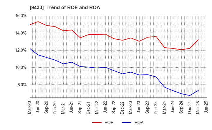 9433 KDDI CORPORATION: Trend of ROE and ROA