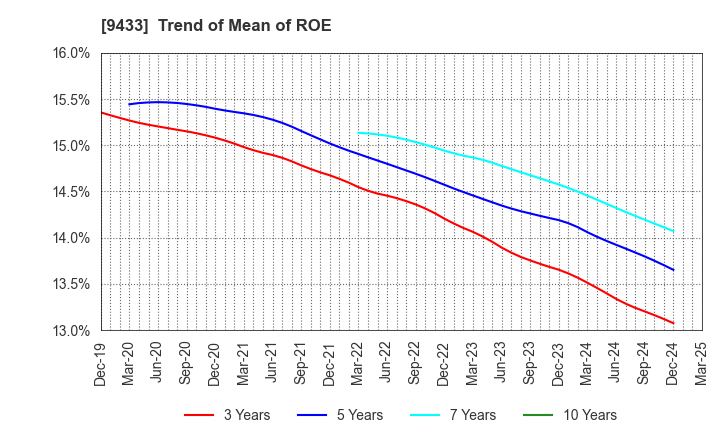 9433 KDDI CORPORATION: Trend of Mean of ROE
