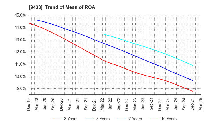 9433 KDDI CORPORATION: Trend of Mean of ROA